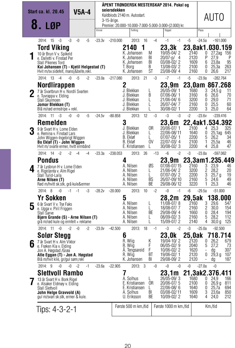 Finstad Per Stall Pikenes Tord Kai Johansen (T) - Kjetil Helgestad (T) Hvit m/sv.sidefelt, mansj&belte,rekl. K. Johansen M 19/05-04/ 2 2140 0 27,2ag 156 K. Johansen BI 20/07-p/ 4 2120 P 27,9 P K.