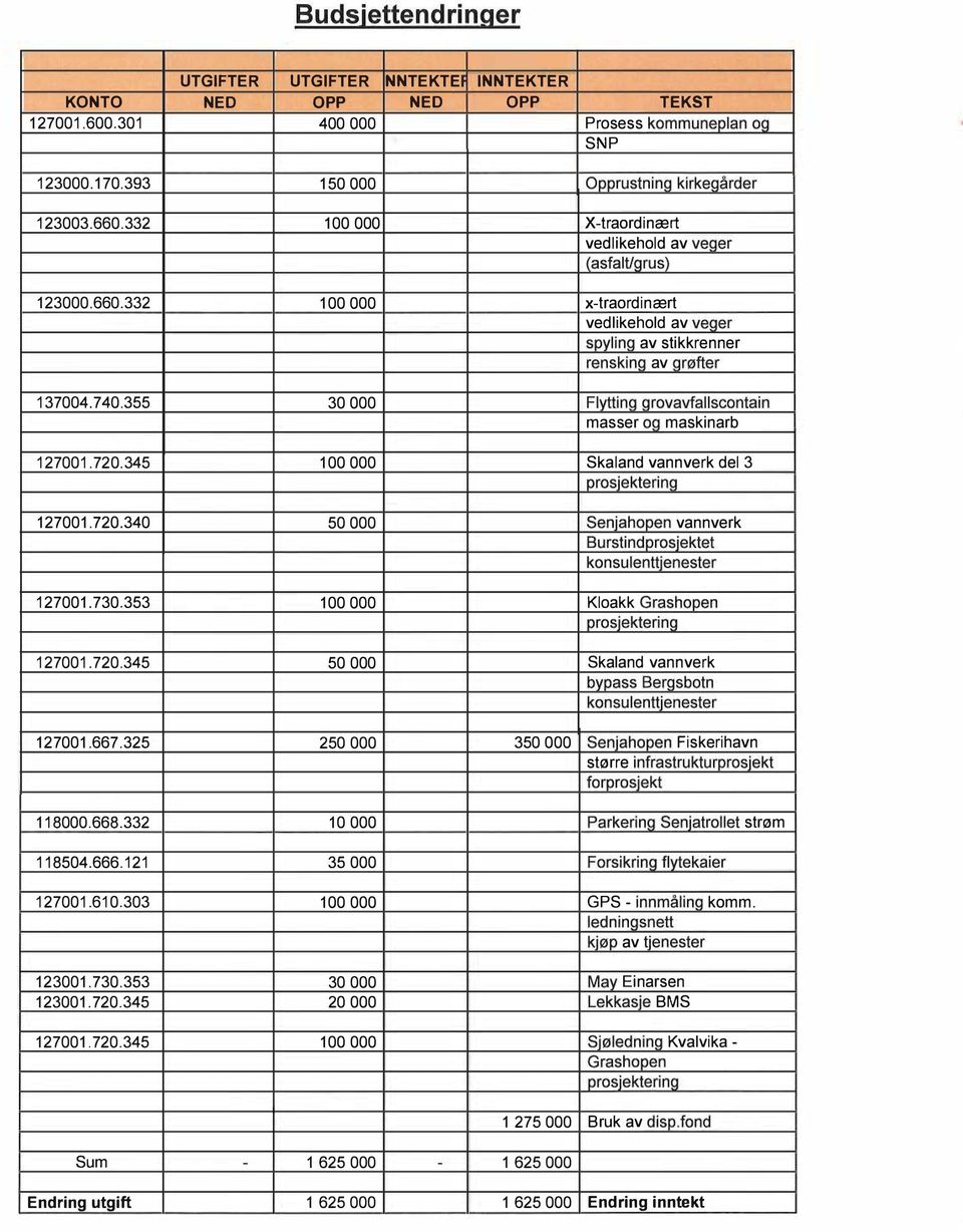 355 30 000 Flytting grovavfallscontain masser og maskinarb 127001.720.345 100 000 Skaland vannverk del 3 prosjektering 127001.720.340 50 000 Senjahopen vannverk Burstindprosjektet konsulenttjenester 127001.