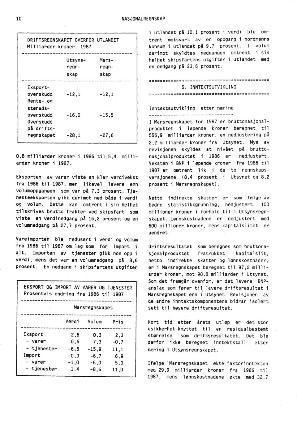 kroner i 1987. Eksporten av varer viste en klar verdivekst fra 1986 til 1987, men likevel lavere enn volumoppgangen som var på 7,3 prosent. Tjenesteeksporten gikk derimot ned både i verdi og volum.