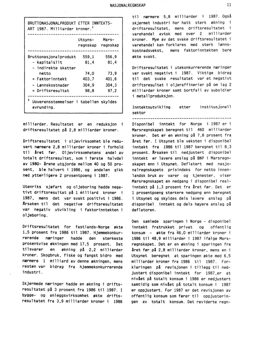 98,8 97,2 Uoverensstemmelser i tabellen skyldes avrunding. til nærmere 5,8 milliarder i 1987.