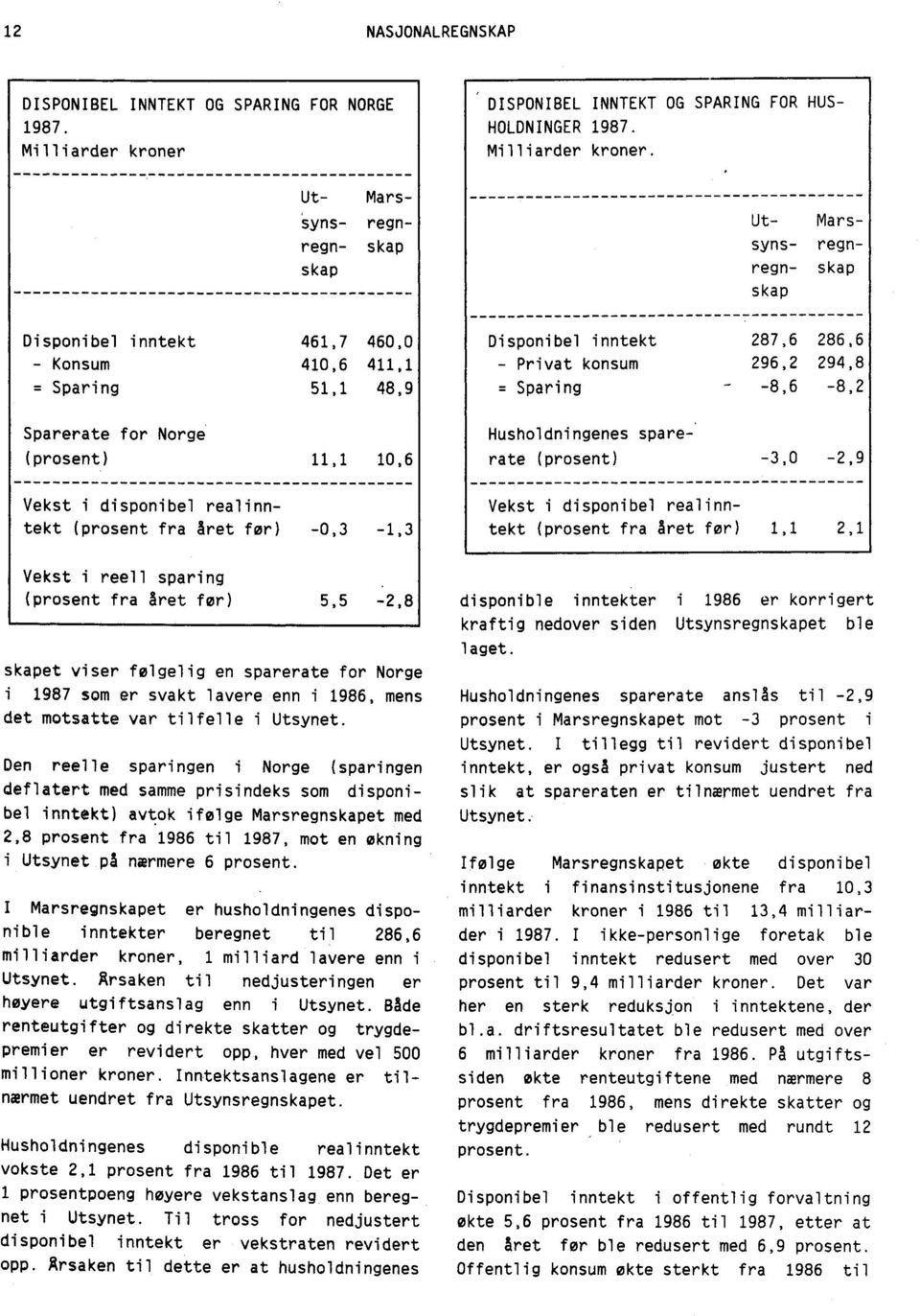 Ut- Marssyns- regnregn- skap skap Disponibel inntekt 461,7 460,0 - Konsum 410,6 411,1 = Sparing 51,1 48,9 Sparerate for Norge (prosent) 11,1 10,6 Vekst i disponibel realinntekt (prosent fra året før)