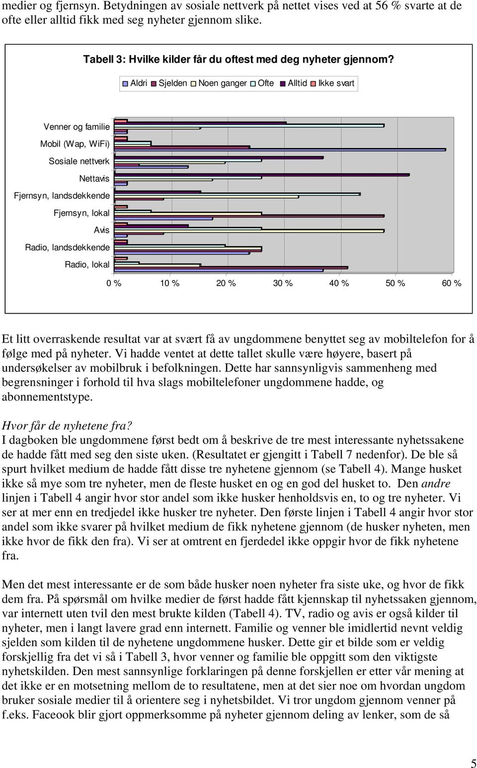 Aldri Sjelden Noen ganger Ofte Alltid Ikke svart Venner og familie Mobil (Wap, WiFi) Sosiale nettverk Nettavis Fjernsyn, landsdekkende Fjernsyn, lokal Avis Radio, landsdekkende Radio, lokal 0 % 10 %