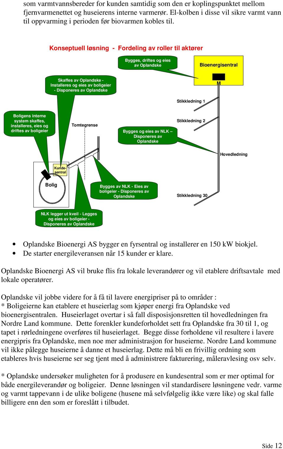 Konseptuell løsning - Fordeling av roller til aktører Bygges, driftes og eies av Oplandske Bioenergisentral Skaffes av Oplandske - Installeres og eies av boligeier - Disponeres av Oplandske M