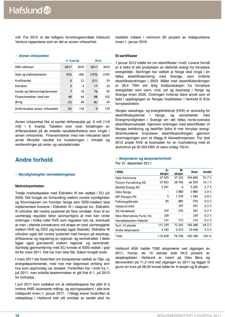 kvartal Året NOK millioner 2011 2010 2011 2010 Stab og støttetjenester (53) (40) (153) (129) Krafthandel 0 23 (21) 29 Eiendom 3 4 17 24 Kunde og faktureringstjenester 7 18 76 95 Finansinntekter med