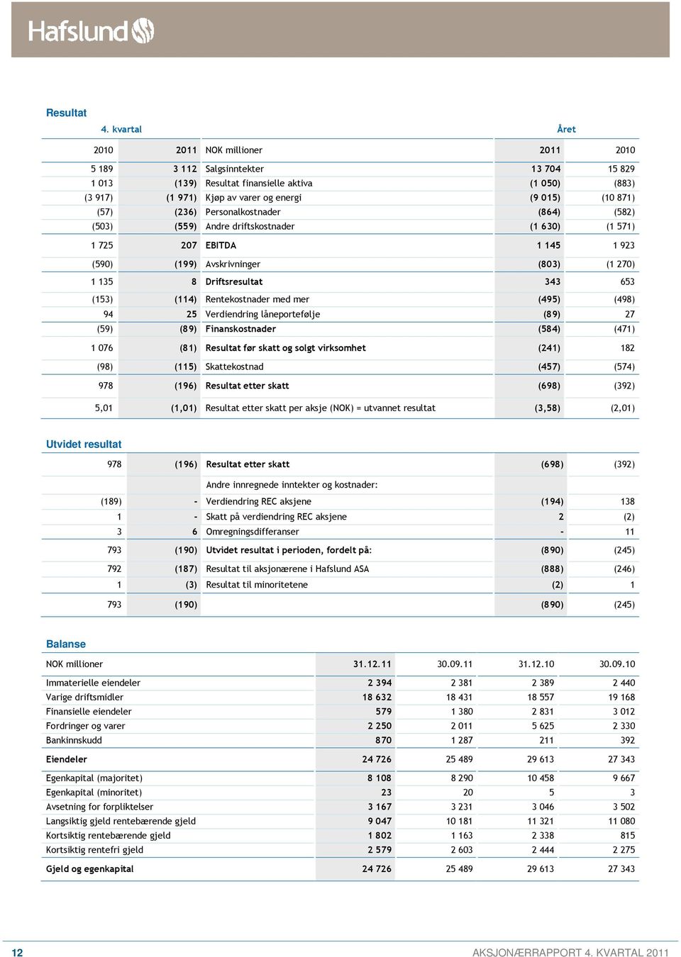 (57) (236) Personalkostnader (864) (582) (503) (559) Andre driftskostnader (1 630) (1 571) 1 725 207 EBITDA 1 145 1 923 (590) (199) Avskrivninger (803) (1 270) 1 135 8 Driftsresultat 343 653 (153)