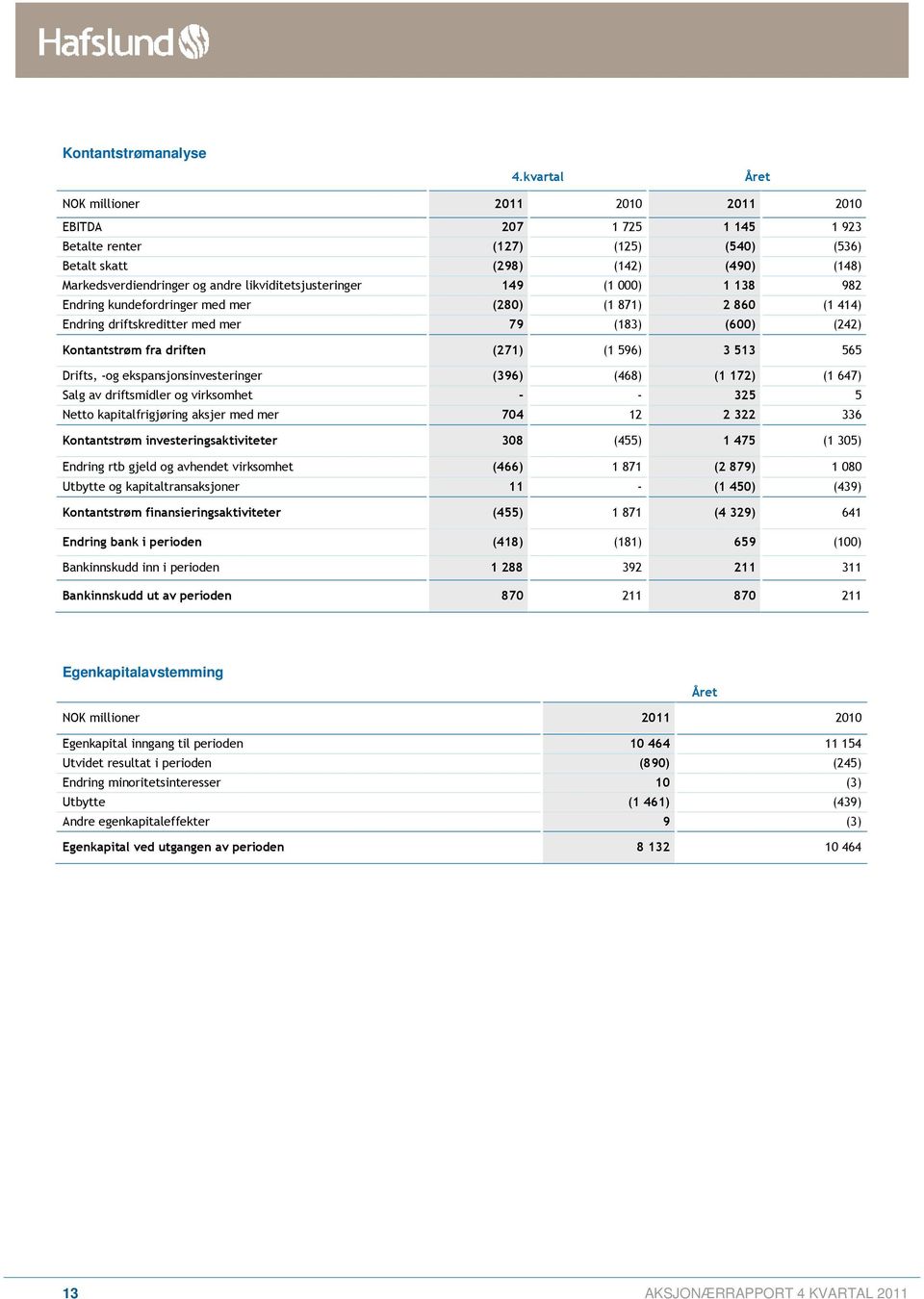 likviditetsjusteringer 149 (1 000) 1 138 982 Endring kundefordringer med mer (280) (1 871) 2 860 (1 414) Endring driftskreditter med mer 79 (183) (600) (242) Kontantstrøm fra driften (271) (1 596) 3