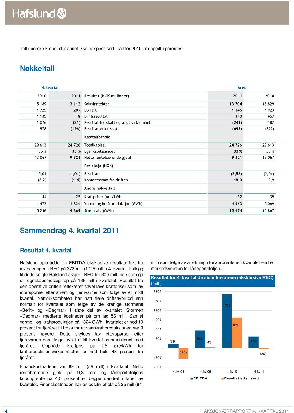 virksomhet (241) 182 978 (196) Resultat etter skatt (698) (392) Kapitalforhold 29 613 24 726 Totalkapital 24 726 29 613 35 % 33 % Egenkapitalandel 33 % 35 % 13 067 9 321 Netto rentebærende gjeld 9