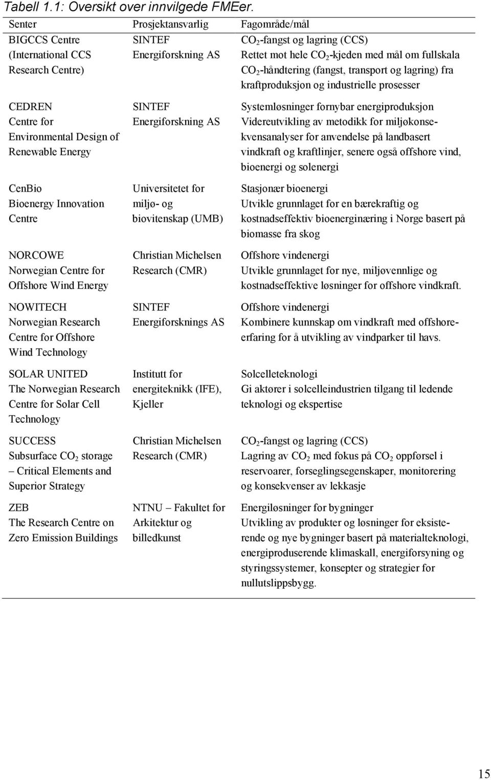 -håndtering (fangst, transport og lagring) fra kraftproduksjon og industrielle prosesser CEDREN Centre for Environmental Design of Renewable Energy CenBio Bioenergy Innovation Centre NORCOWE