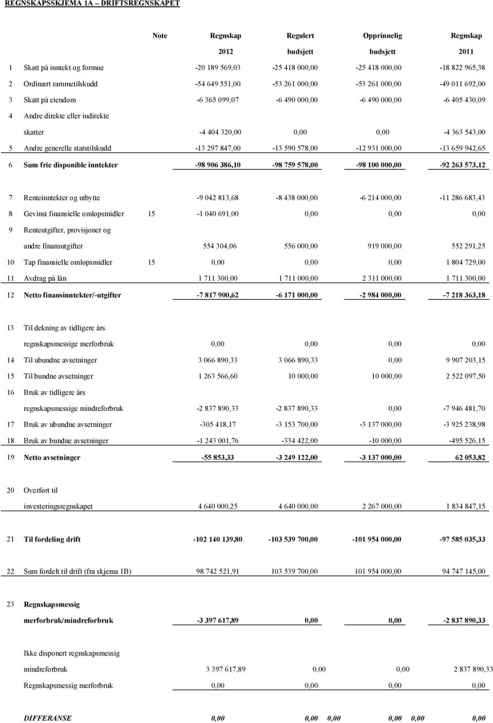 320,00 0,00 0,00-4 363 543,00 5 Andre generelle statstilskudd -13 297 847,00-13 590 578,00-12 931 000,00-13 659 942,65 6 Sum frie disponible inntekter -98 906 386,10-98 759 578,00-98 100 000,00-92