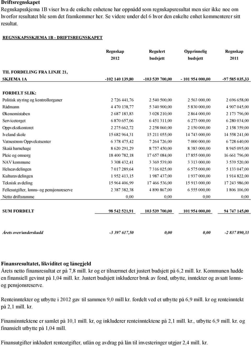 REGNSKAPSSKJEMA 1B - DRIFTSREGNSKAPET Regnskap Regulert Opprinnelig Regnskap 2012 budsjett budsjett 2011 TIL FORDELING FRA LINJE 21, SKJEMA 1A -102 140 139,80-103 539 700,00-101 954 000,00-97 585