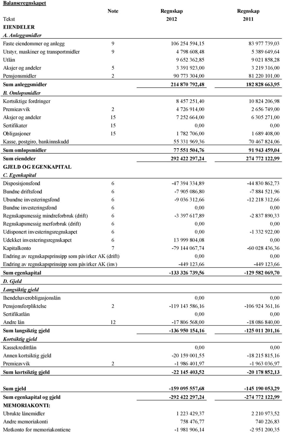 923,00 3 219 316,00 Pensjonsmidler 2 90 773 304,00 81 220 101,00 Sum anleggsmidler 214 870 792,48 182 828 663,95 B.