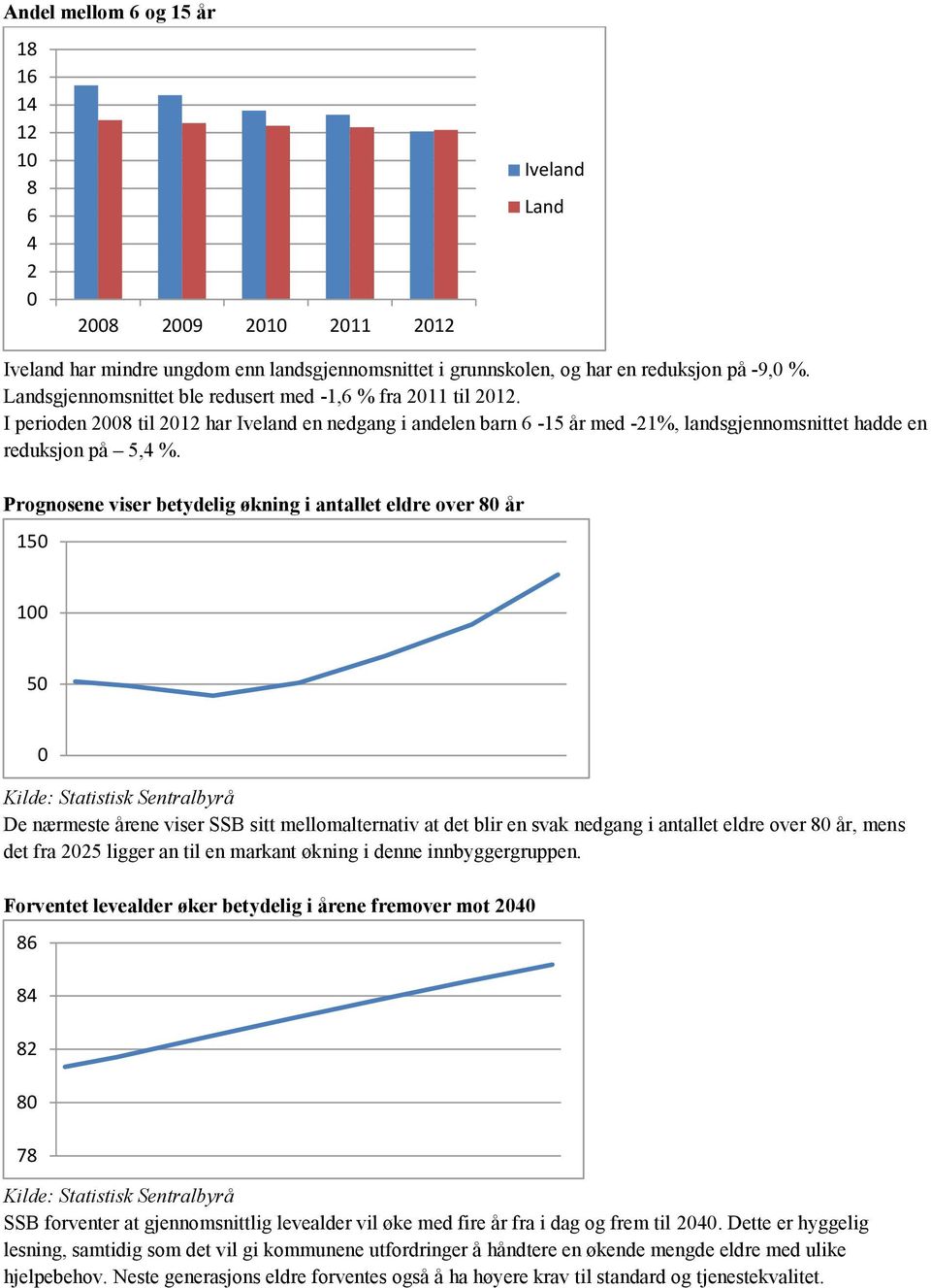 Prognosene viser betydelig økning i antallet eldre over 80 år 150 100 50 0 Kilde: Statistisk Sentralbyrå De nærmeste årene viser SSB sitt mellomalternativ at det blir en svak nedgang i antallet eldre