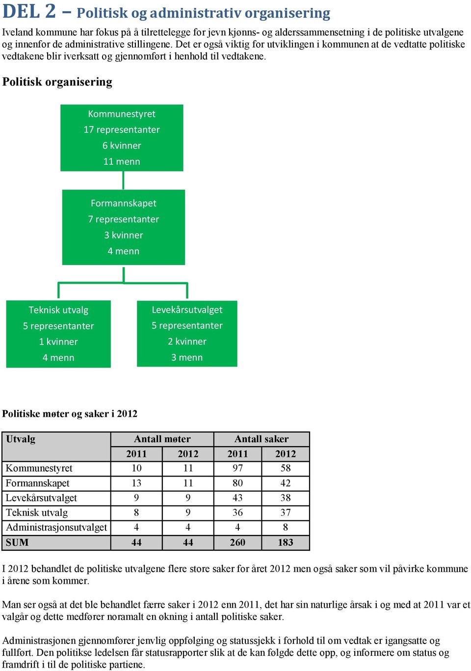 Politisk organisering Kommunestyret 17 representanter 6 kvinner 11 menn Formannskapet 7 representanter 3 kvinner 4 menn Teknisk utvalg 5 representanter 1 kvinner 4 menn Levekårsutvalget 5