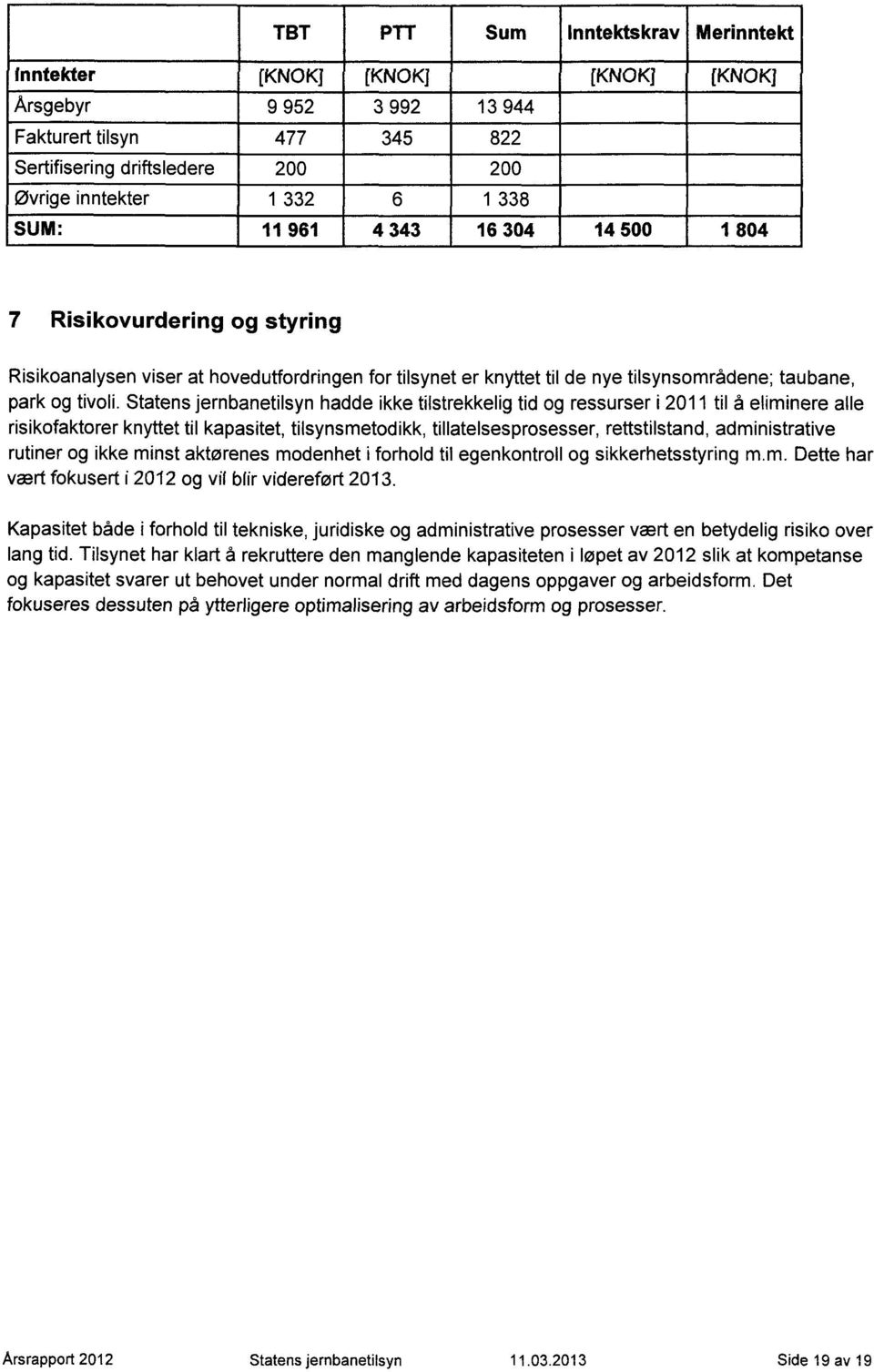 Statens jernbanetilsyn hadde ikke tilstrekkelig tid og ressurser i 2011 til å eliminere alle risikofaktorer knyttet til kapasitet, tilsynsmetodikk, tillatelsesprosesser, rettstilstand, administrative