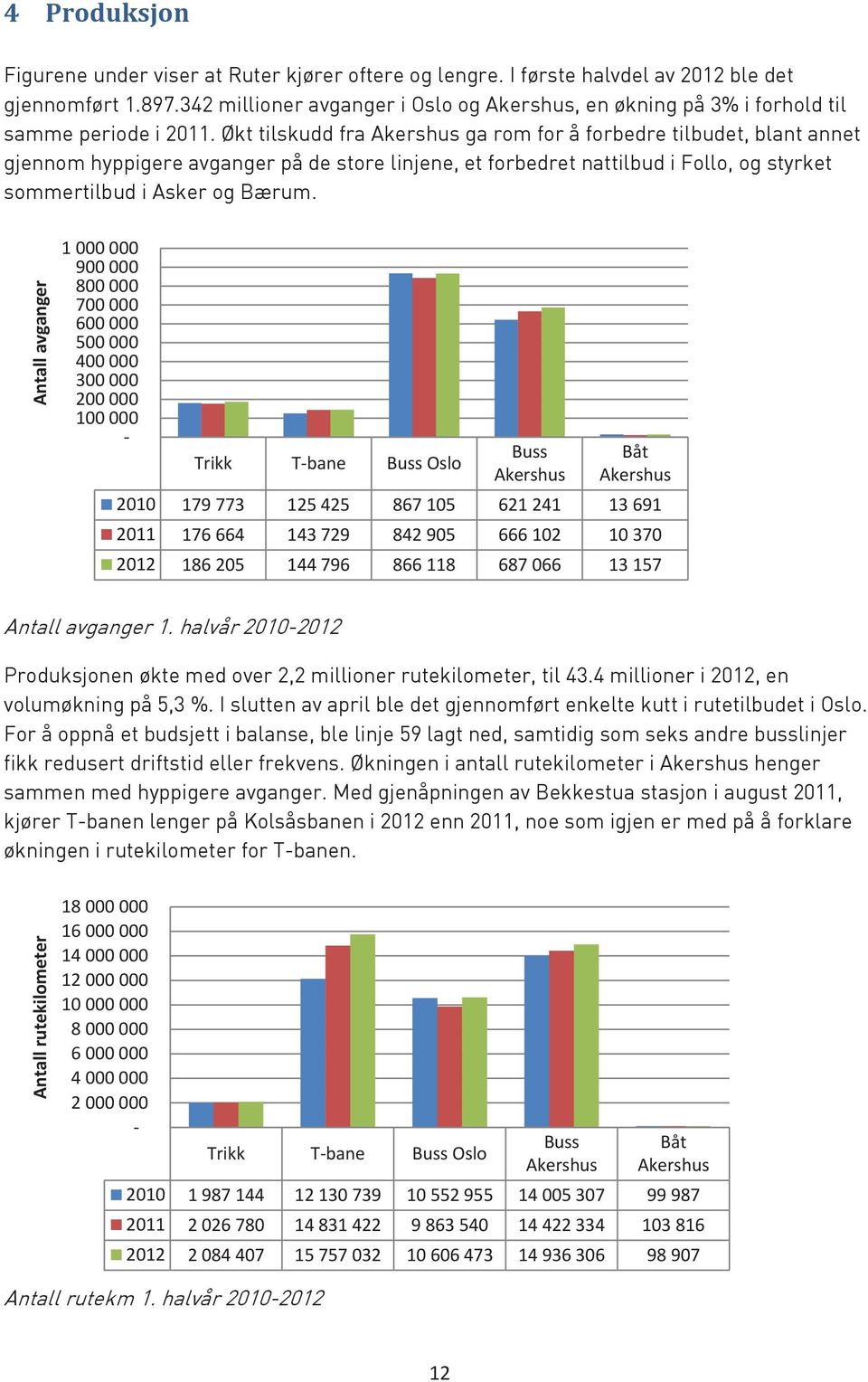 Økt tilskudd fra Akershus ga rom for å forbedre tilbudet, blant annet gjennom hyppigere avganger på de store linjene, et forbedret nattilbud i Follo, og styrket sommertilbud i Asker og Bærum.