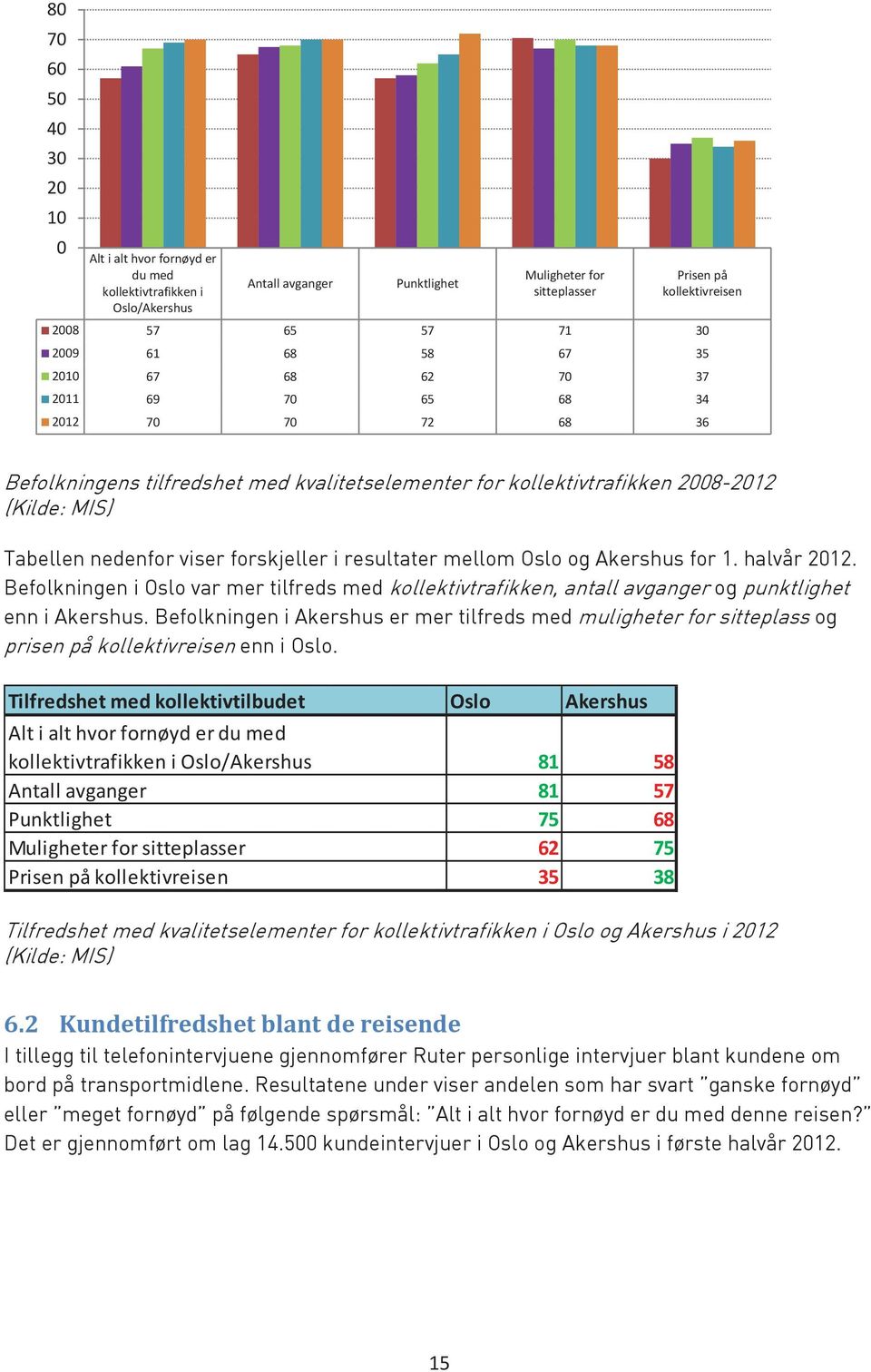 resultater mellom Oslo og Akershus for 1. halvår 2012. Befolkningen i Oslo var mer tilfreds med kollektivtrafikken, antall avganger og punktlighet enn i Akershus.