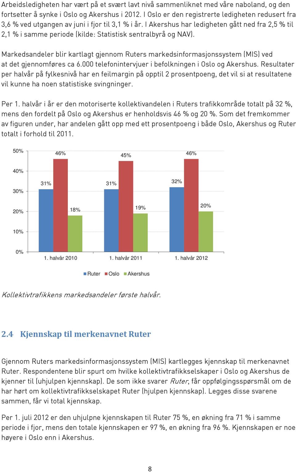 I Akershus har ledigheten gått ned fra 2,5 % til 2,1 % i samme periode (kilde: Statistisk sentralbyrå og NAV).