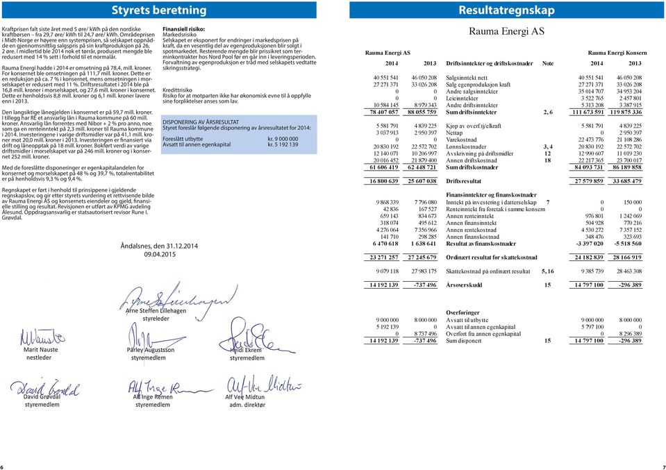 I mdlertd ble 214 nok et tørrår, produsert mengde ble redusert med 14 % sett hold tl et normalår. Energ hadde 214 er omsetnng på 78,4, mll. kroner. For konsernet ble omsetnngen på 111,7 mll. kroner. Dette er en reduksjon på ca.