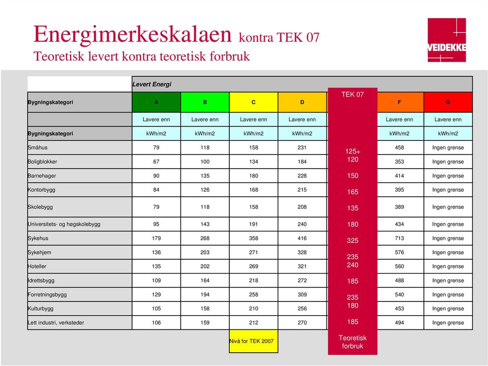 Ingen grense Kontorbygg 84 126 168 215 263 395 Ingen grense Skolebygg 79 118 158 208 259 389 Ingen grense Universitets- og høgskolebygg 95 143 191 240 289 434 Ingen grense Sykehus 179 268 358 416 475