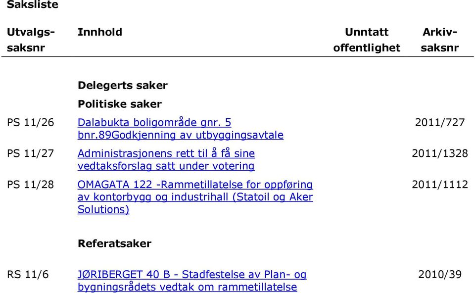 89godkjenning av utbyggingsavtale 2011/727 PS 11/27 PS 11/28 Administrasjonens rett til å få sine vedtaksforslag satt under