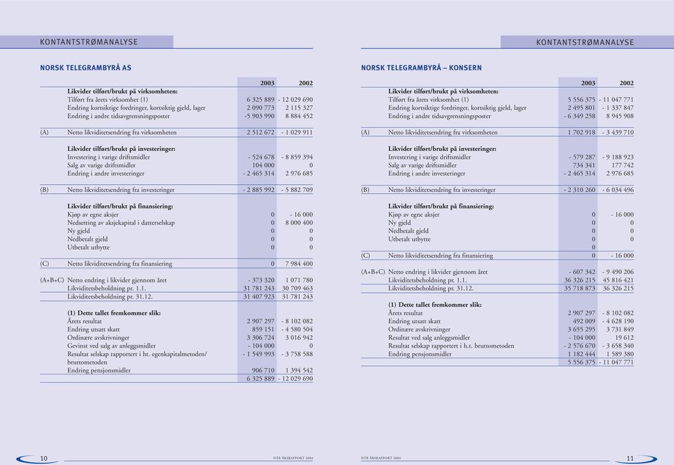 virksomhet (1) 5 556 375-11 047 771 Endring kortsiktige fordringer, kortsiktig gjeld, lager 2 495 801-1 337 847 Endring i andre tidsavgrensningsposter - 6 349 258 8 945 908 (A) Netto