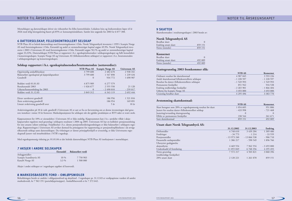 6 DATTERSELSKAP, FELLESKONTROLLERT SELSKAP NTB Pluss AS er heleid datterselskap med forretningskontor i Oslo. Norsk Telegrambyrå investerte i 1999 i Scanpix Norge AS med forretningskontor i Oslo.