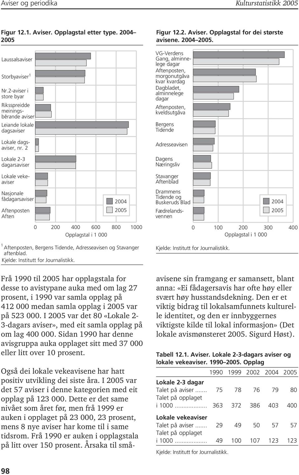 VG-Verdens Gang, alminnelege dagar Aftenposten, morgonutgåva kvar kvardag Dagbladet, alminnelege dagar Aftenposten, kveldsutgåva Bergens Tidende Adresseavisen Dagens Næringsliv Lokale vekeaviser