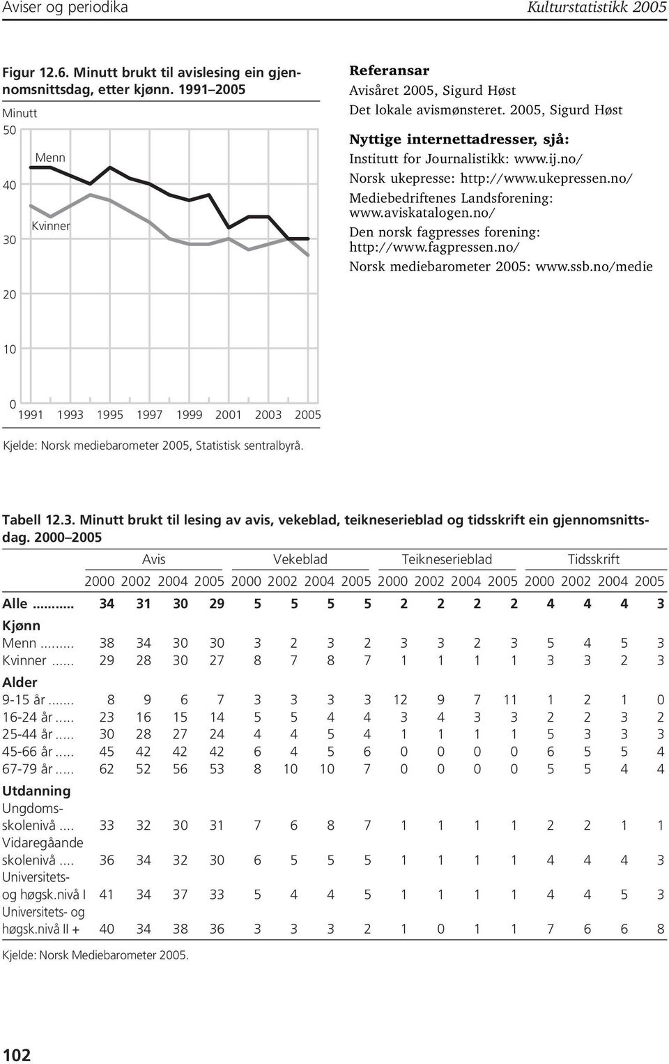 no/ Den norsk fagpresses forening: http://www.fagpressen.no/ Norsk mediebarometer : www.ssb.no/medie 0 0 0 99 993 