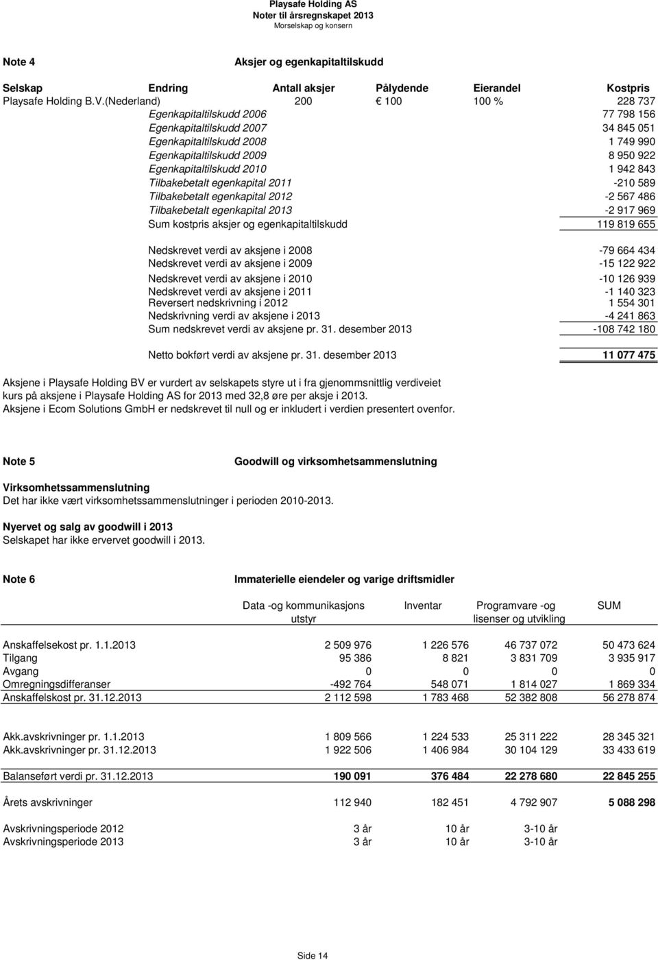 2010 1 942 843 Tilbakebetalt egenkapital 2011-210 589 Tilbakebetalt egenkapital 2012-2 567 486 Tilbakebetalt egenkapital 2013-2 917 969 Sum kostpris aksjer og egenkapitaltilskudd 119 819 655