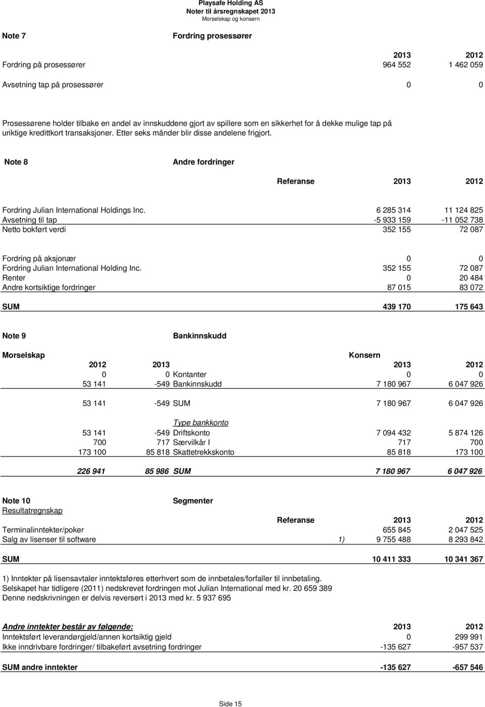 Note 8 Andre fordringer Referanse 2013 2012 Fordring Julian International Holdings Inc.