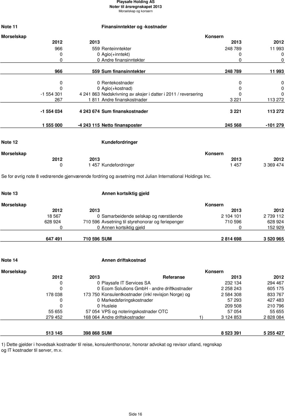 221 113 272-1 554 034 4 243 674 Sum finanskostnader 3 221 113 272 1 555 000-4 243 115 Netto finansposter 245 568-101 279 Note 12 Morselskap Kundefordringer Konsern 2012 2013 2013 2012 0 1 457