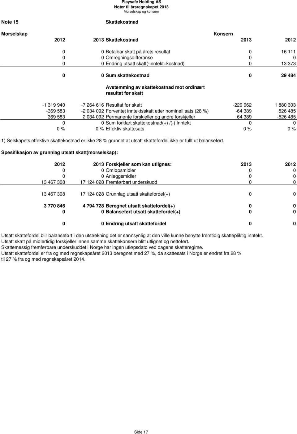 092 Forventet inntektsskatt etter nominell sats (28 %) -64 389 526 485 369 583 2 034 092 Permanente forskjeller og andre forskjeller 64 389-526 485 0 0 Sum forklart skattekostnad(+) /(-) Inntekt 0 0