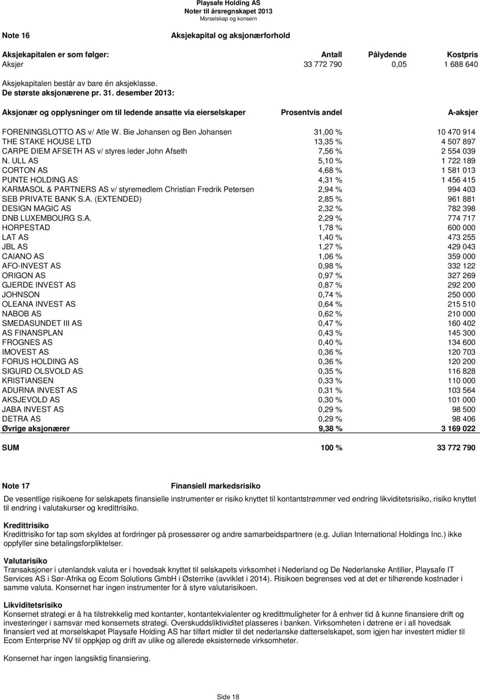 Bie Johansen og Ben Johansen 31,00 % 10 470 914 THE STAKE HOUSE LTD 13,35 % 4 507 897 CARPE DIEM AFSETH AS v/ styres leder John Afseth 7,56 % 2 554 039 N.