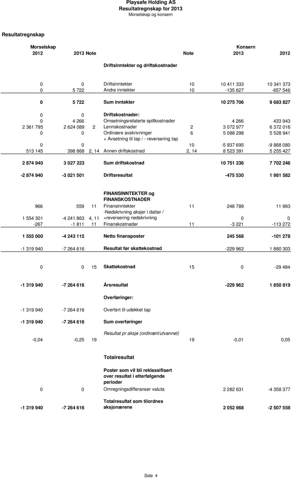 0 0 Ordinære avskrivninger 6 5 088 298 5 528 941 0 0 + Avsetning til tap / - reversering tap 10-5 937 695-9 888 080 513 145 398 868 2, 14 Annen driftskostnad 2, 14 8 523 391 5 255 427 2 874 940 3 027