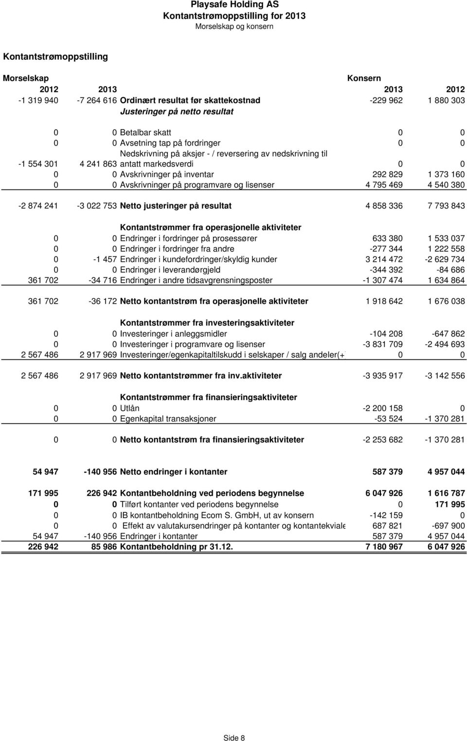 inventar 292 829 1 373 160 0 0 Avskrivninger på programvare og lisenser 4 795 469 4 540 380-2 874 241-3 022 753 Netto justeringer på resultat 4 858 336 7 793 843 Kontantstrømmer fra operasjonelle