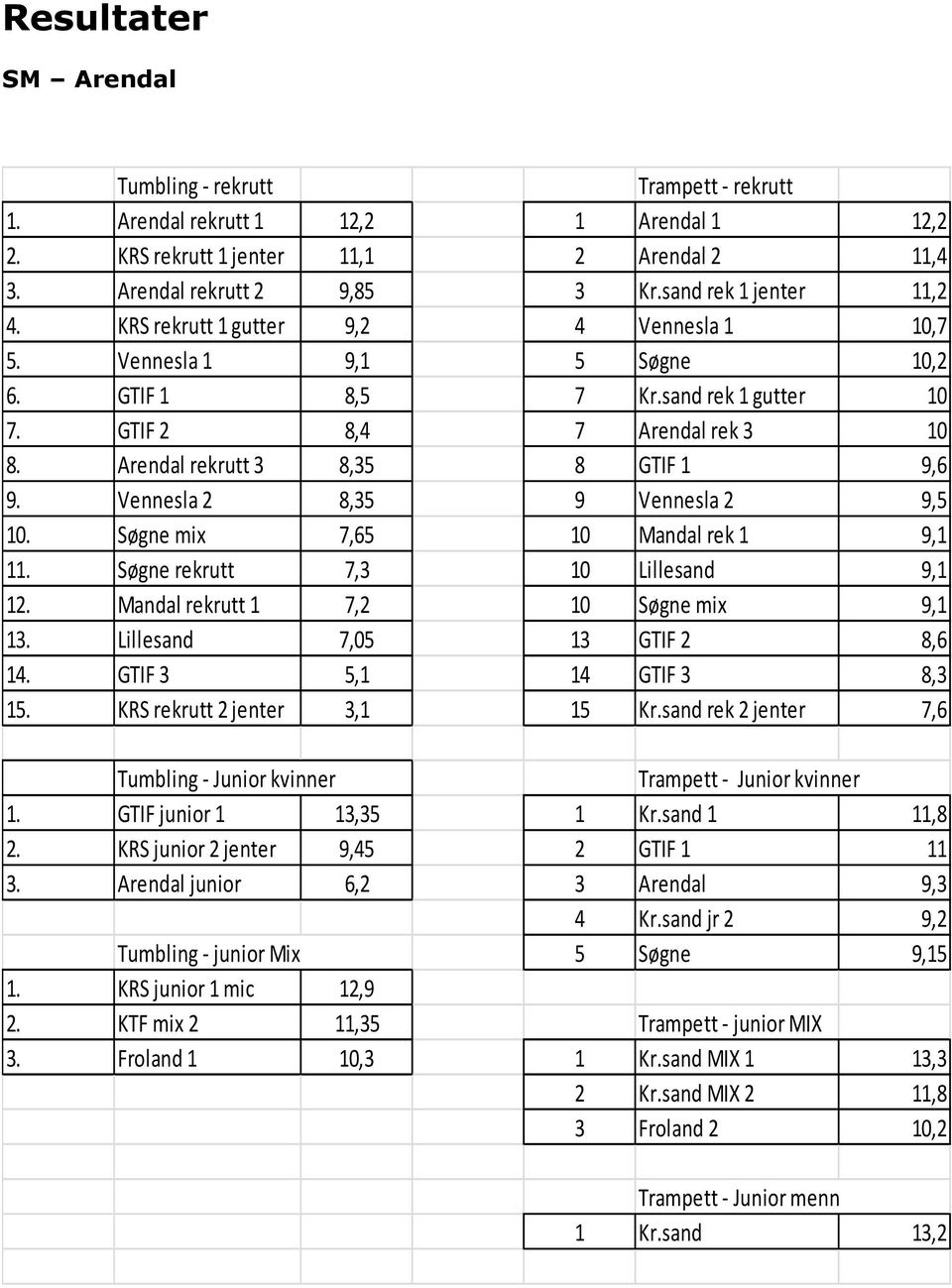 Arendal rekrutt 3 8,35 8 GTIF 1 9,6 9. Vennesla 2 8,35 9 Vennesla 2 9,5 10. Søgne mix 7,65 10 Mandal rek 1 9,1 11. Søgne rekrutt 7,3 10 Lillesand 9,1 12. Mandal rekrutt 1 7,2 10 Søgne mix 9,1 13.