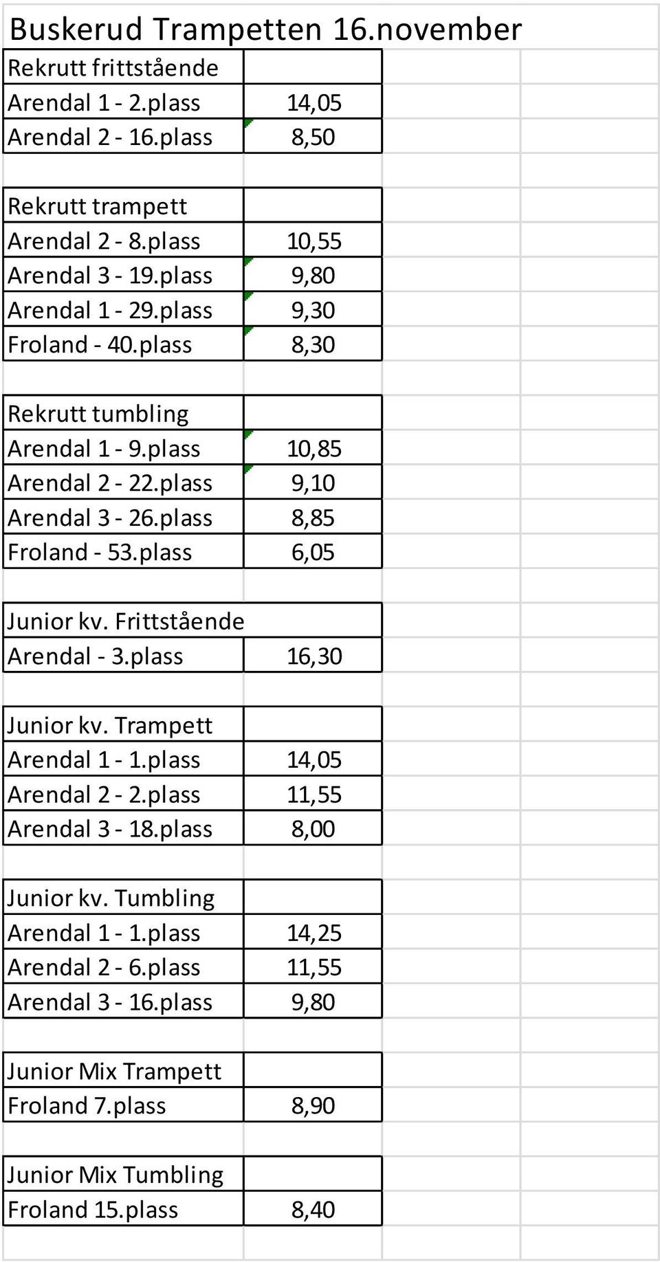 plass 6,05 Junior kv. Frittstående Arendal - 3.plass 16,30 Junior kv. Trampett Arendal 1-1.plass 14,05 Arendal 2-2.plass 11,55 Arendal 3-18.plass 8,00 Junior kv.
