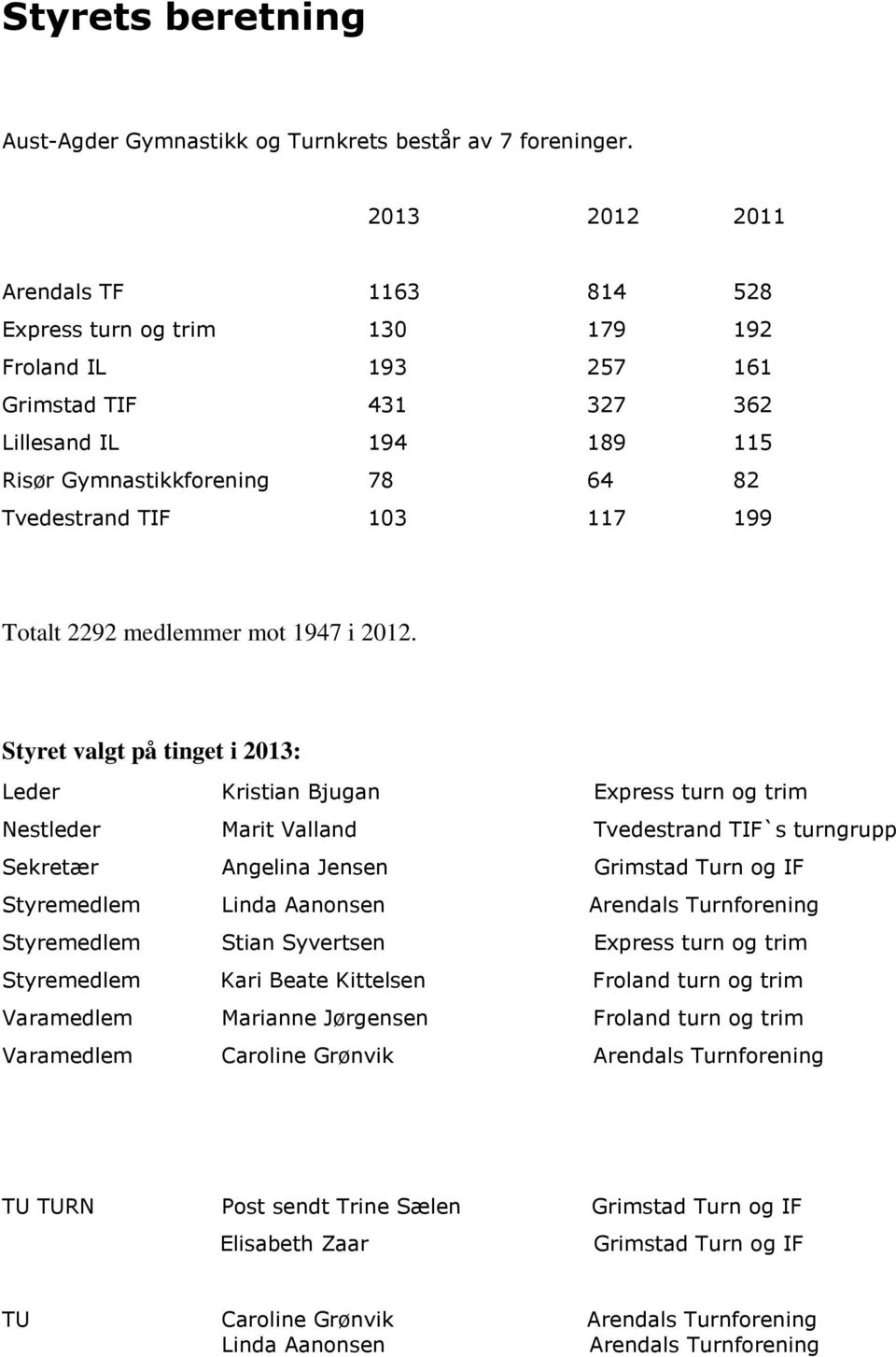 117 199 Totalt 2292 medlemmer mot 1947 i 2012.