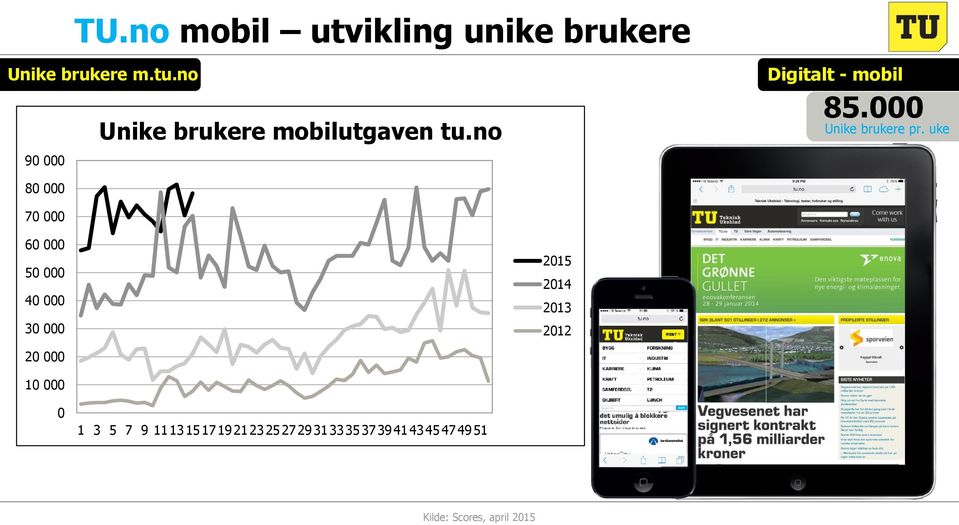 000 Unike brukere pr.