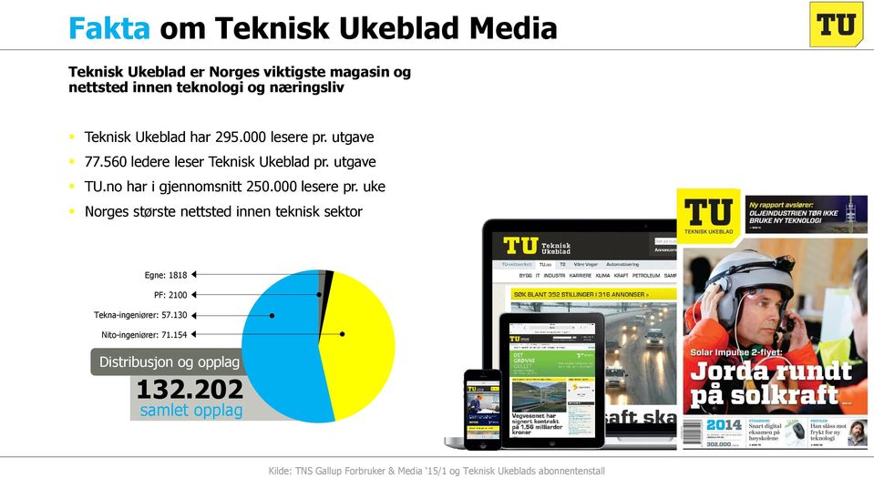 000 lesere pr. uke Norges største nettsted innen teknisk sektor Egne: 1818 PF: 2100 Tekna-ingeniører: 57.