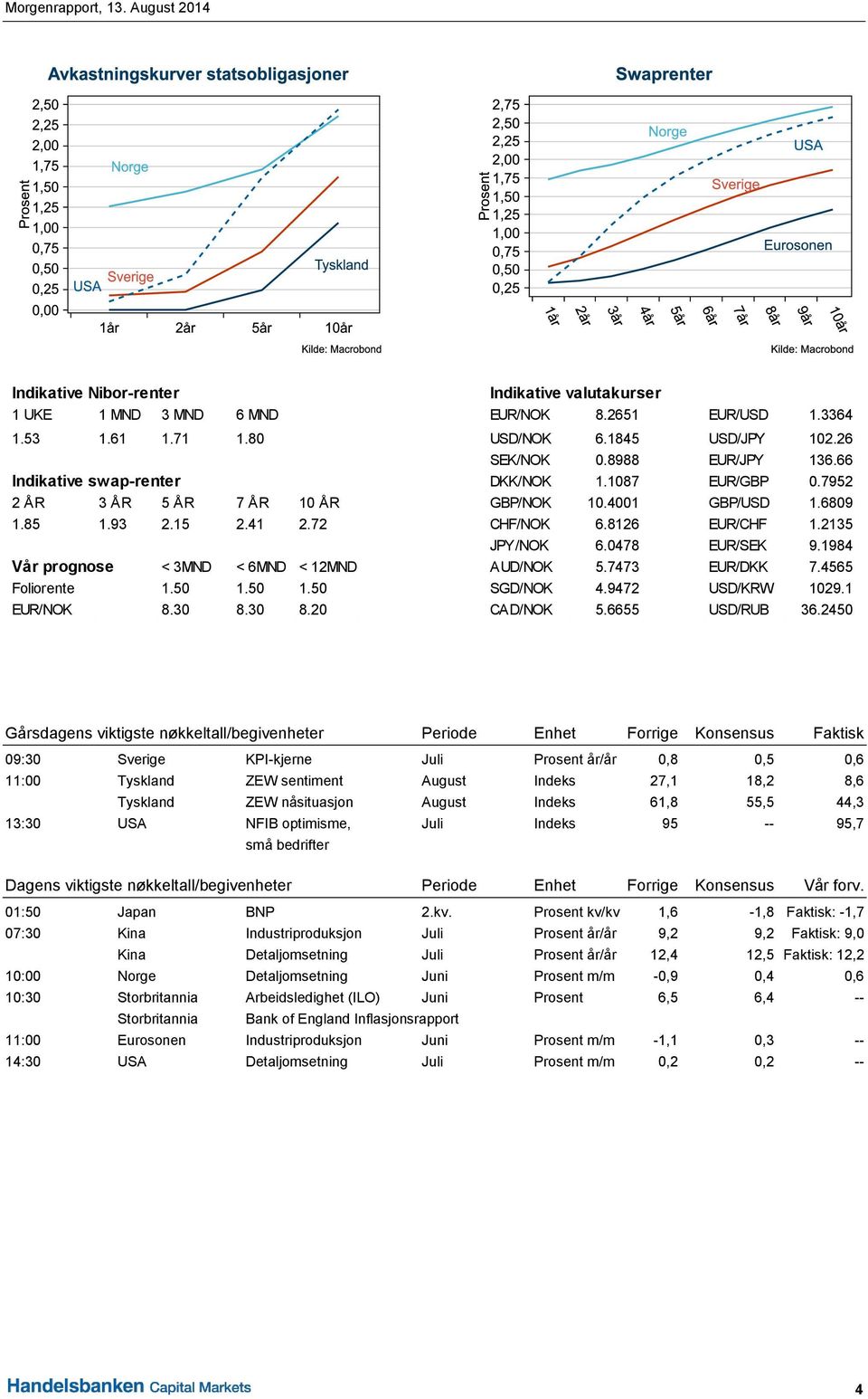 0478 EUR/SEK 9.1984 Vår prognose < 3MND < 6MND < 12MND AUD/NOK 5.7473 EUR/DKK 7.4565 Foliorente 1.50 1.50 1.50 SGD/NOK 4.9472 USD/KRW 1029.1 EUR/NOK 8.30 8.30 8.20 CAD/NOK 5.6655 USD/RUB 36.