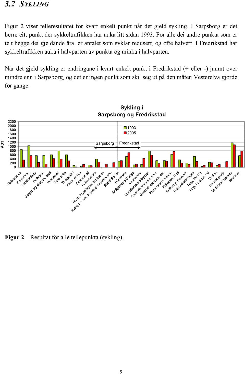 Når det gjeld sykling er endringane i kvart enkelt punkt i Fredrikstad (+ eller -) jamnt over mindre enn i Sarpsborg, og det er ingen punkt som skil seg ut på den måten Vesterelva gjorde for gange.