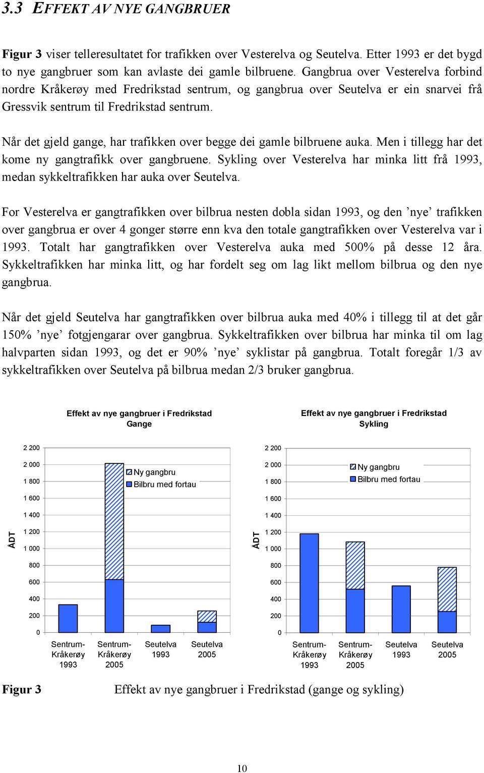 Når det gjeld gange, har trafikken over begge dei gamle bilbruene auka. Men i tillegg har det kome ny gangtrafikk over gangbruene.