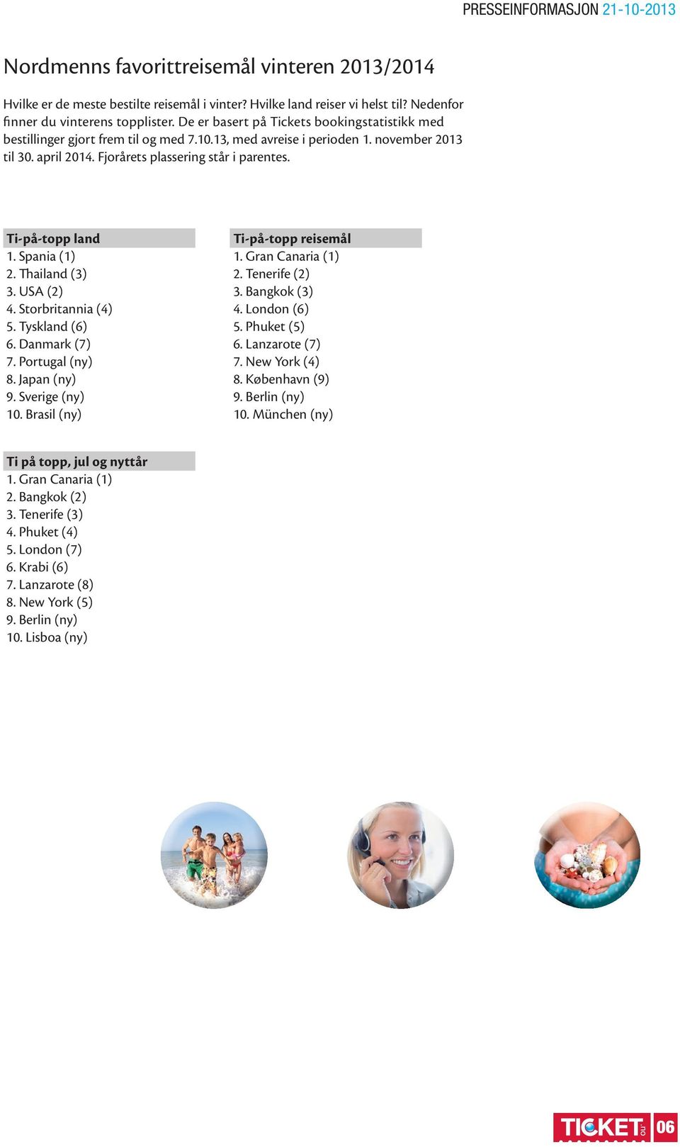 Ti-på-topp land 1. Spania (1) 2. Thailand (3) 3. USA (2) 4. Storbritannia (4) 5. Tyskland (6) 6. Danmark (7) 7. Portugal (ny) 8. Japan (ny) 9. Sverige (ny) 10. Brasil (ny) Ti-på-topp reisemål 1.