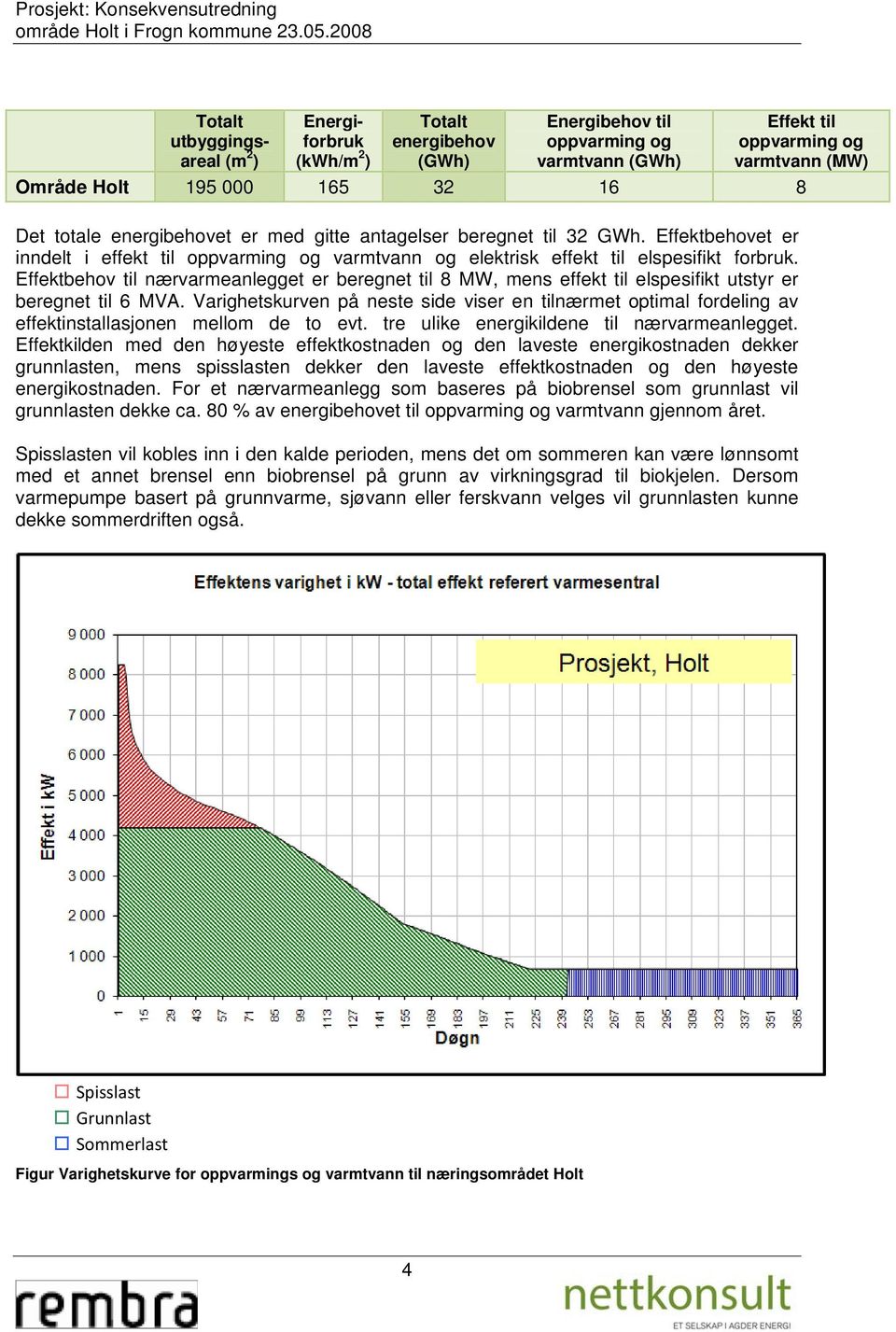 16 8 Det totale energibehovet er med gitte antagelser beregnet til 32 GWh. Effektbehovet er inndelt i effekt til oppvarming og varmtvann og elektrisk effekt til elspesifikt forbruk.