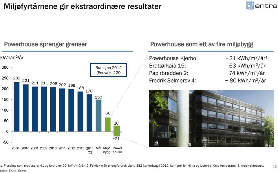 ~ 80 kwh/m 2 /år 100 50 66 20 0-50 -21 ~21 2006 2007 2008 2009 2010 2011 2012 2013 2014 Mål Miljø Power Q2 bygg 3 house 1 1.