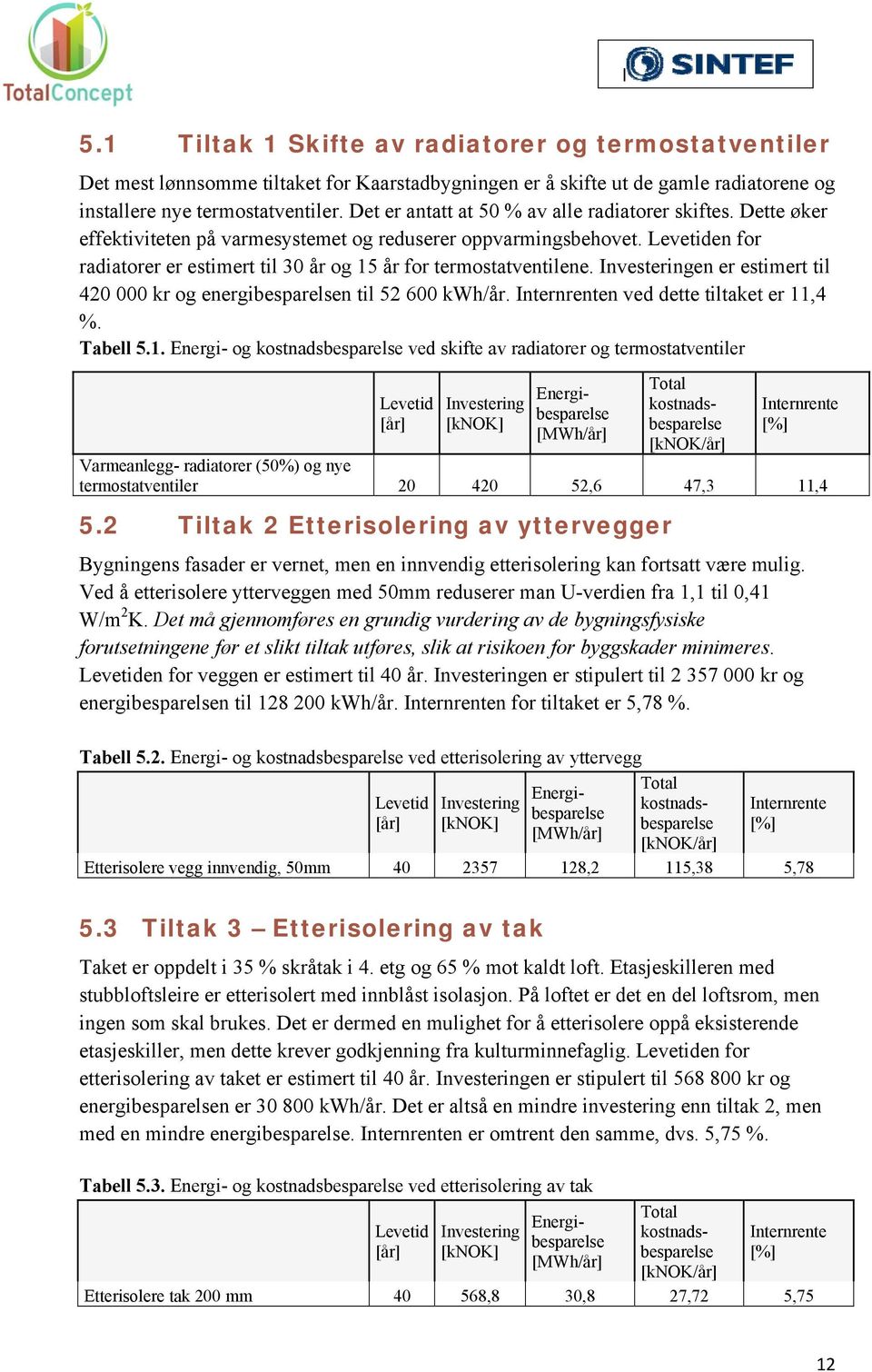 Levetiden for radiatorer er estimert til 30 år og 15 år for termostatventilene. Investeringen er estimert til 420 000 kr og energibesparelsen til 52 600 kwh/år. n ved dette tiltaket er 11,4 %.