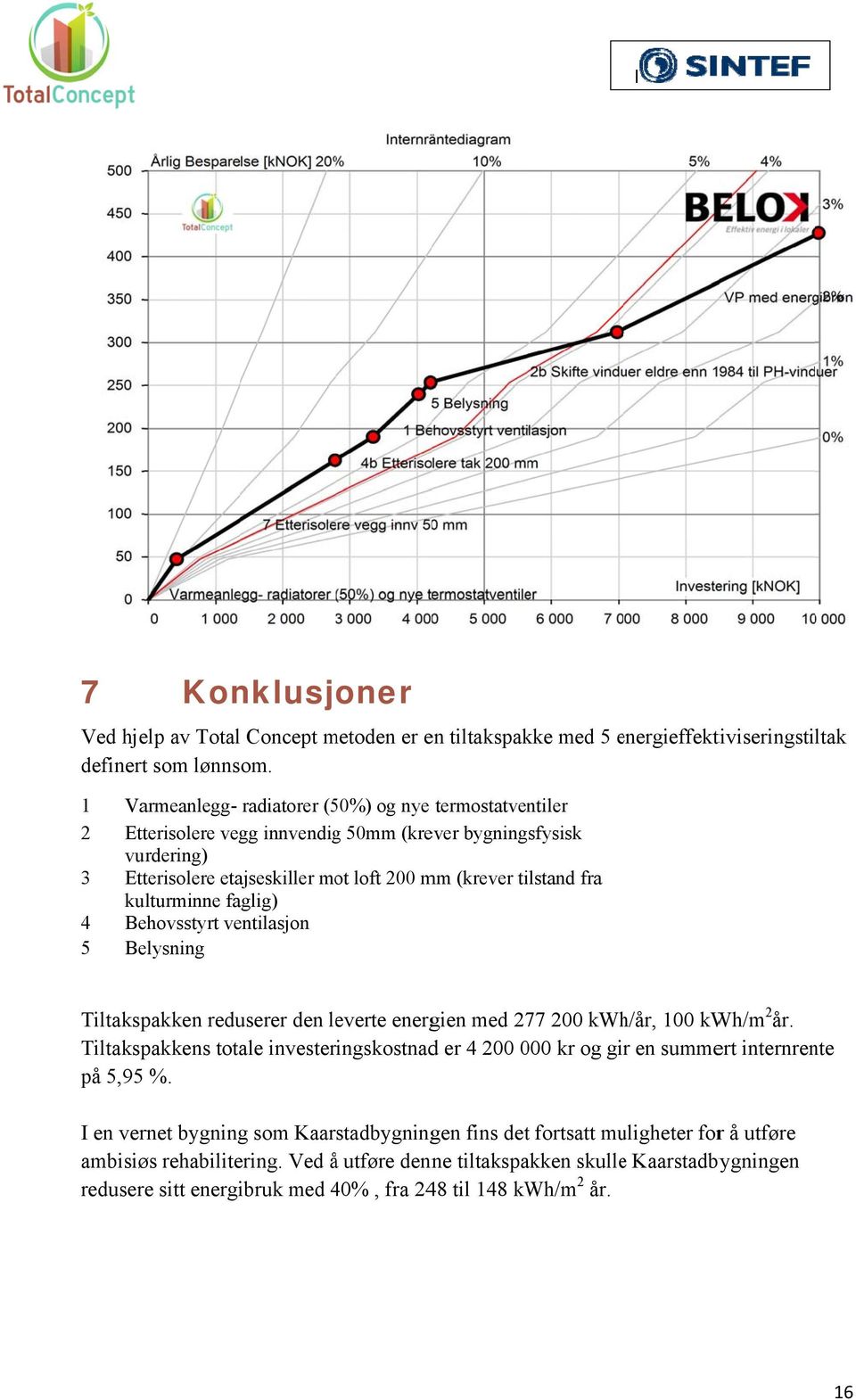 kulturminne faglig) 4 Behovsstyrt ventilasjon 5 Belysning Tiltakspakken reduserer den leverte energien med 277 200 kwh/år, 100 kwh/m 2 år.