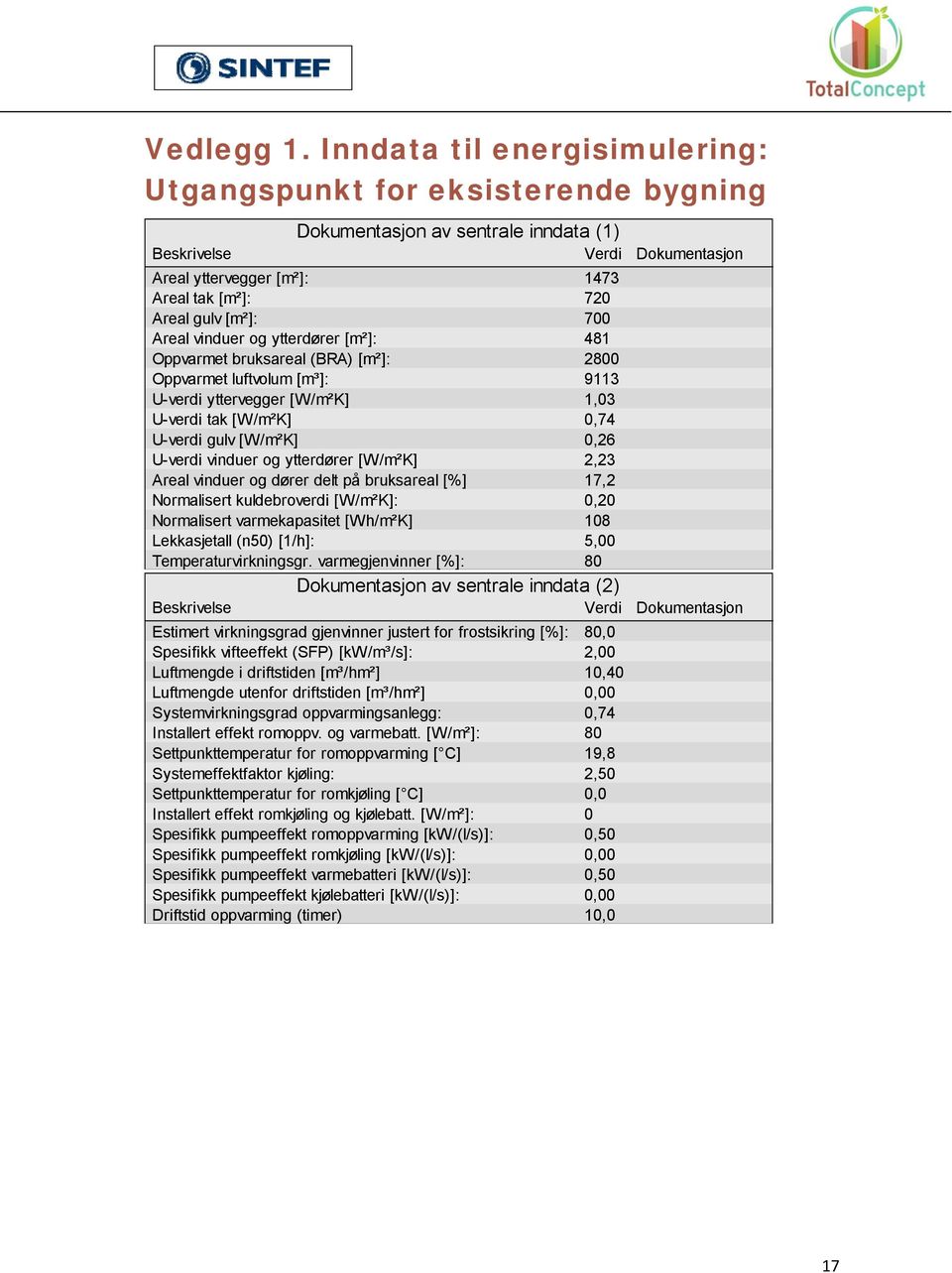 [m²]: 700 Areal vinduer og ytterdører [m²]: 481 Oppvarmet bruksareal (BRA) [m²]: 2800 Oppvarmet luftvolum [m³]: 9113 U-verdi yttervegger [W/m²K] 1,03 U-verdi tak [W/m²K] 0,74 U-verdi gulv [W/m²K]