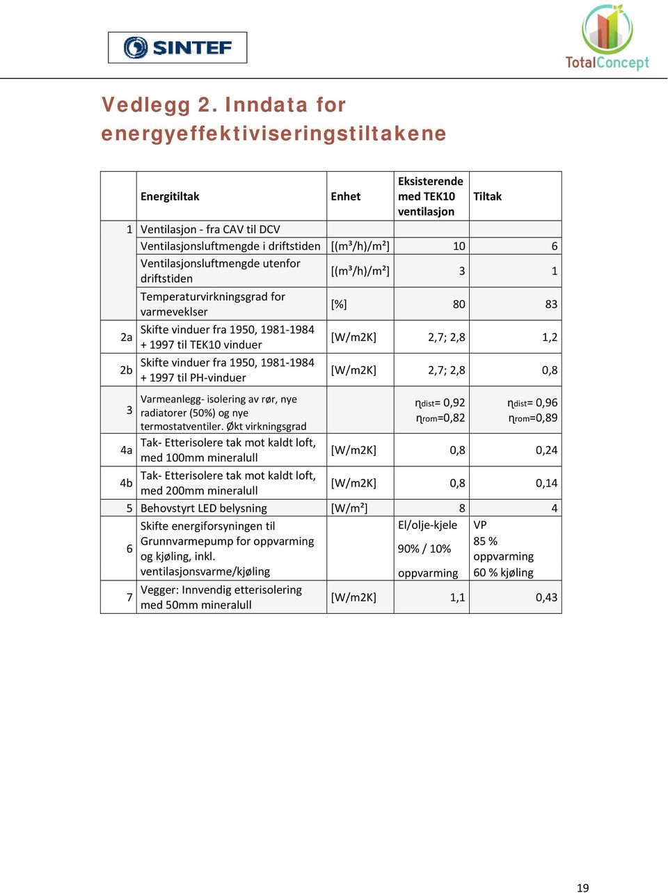 Ventilasjonsluftmengde utenfor driftstiden [(m³/h)/m²] 3 1 2a 2b 3 4a 4b Temperaturvirkningsgrad for varmeveklser Skifte vinduer fra 1950, 1981-1984 + 1997 til TEK10 vinduer Skifte vinduer fra 1950,